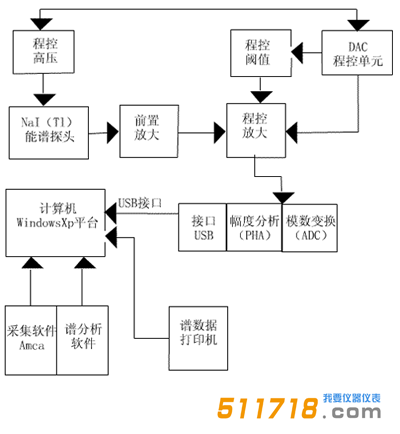 RMS4096型數字化低本底多道γ能譜儀工作原理.png