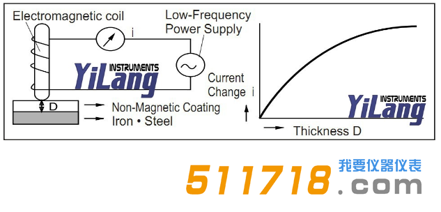 1586338199259365.png 日本KETT LE-373磁感應膜厚計測試原理.png
