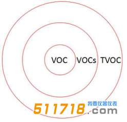 1596794711302035.png VOC VOCs 和 TVOC的區別.png