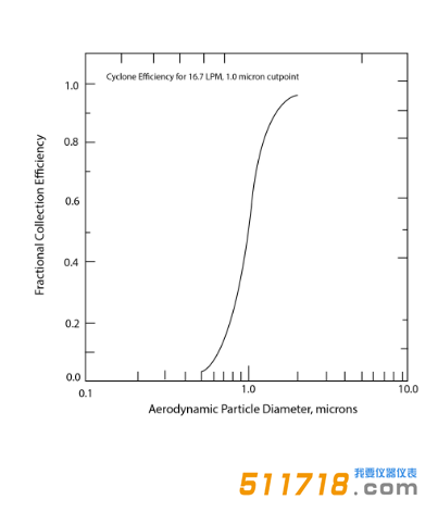 美國(guó)URG URG-2000-30 EHB涂層鋁制旋風(fēng)分離器效率曲線.png